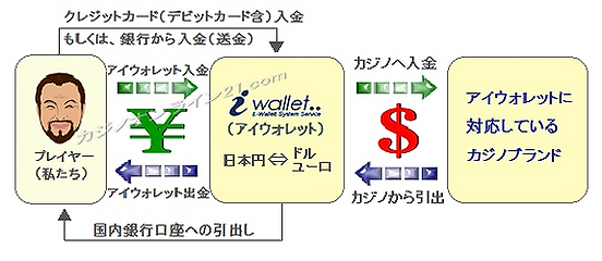 オンライン決済サービスのアイウォレットによる入出金の図